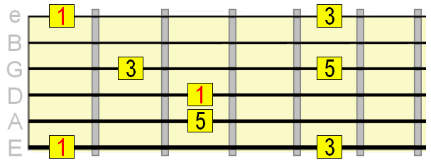 major arpeggio pattern on E string