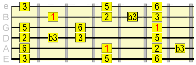 major blues scale A string root position