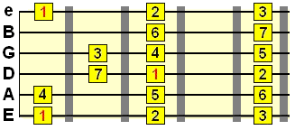 extended major scale pattern