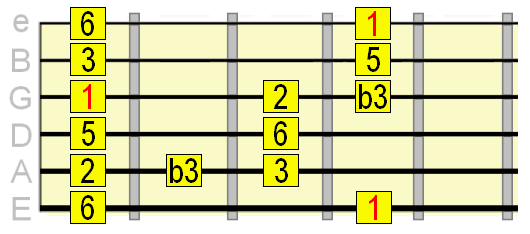 major pentatonic with b3