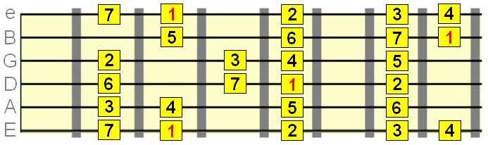 major scale 1st and 2nd positions