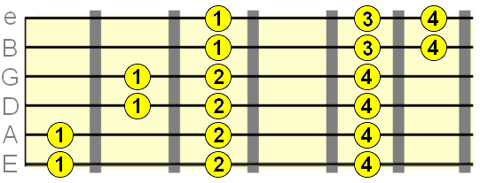 3 notes per string major scale fingering