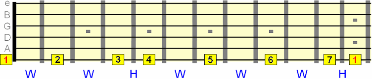 major scale across the low E string