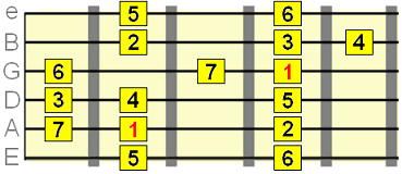small major scale pattern with A string root