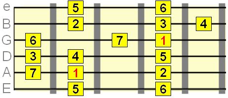 major scale guitar pattern with A string root