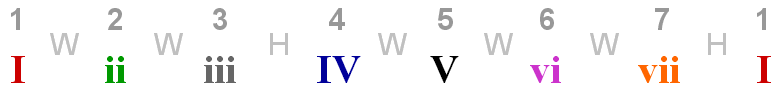 major scale chords - I ii iii IV V vi vii