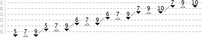 tab showing how to economy pick the major scale