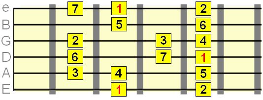 major scale 1st position box pattern