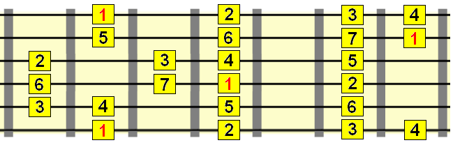 C major scale pattern first two positions