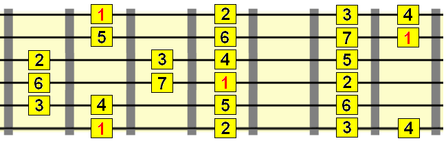 Understand Chord Scales For Guitar How To Get Chords From Scales