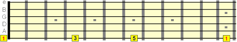 E major triad intervals across low E string