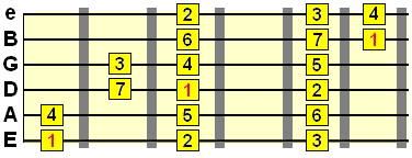 major scale 3 notes per string pattern
