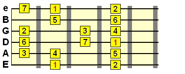 major scale first position boxed pattern