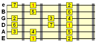 Bb (flat) Major guitar scale