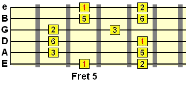 1st position major pentatonic pattern