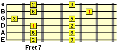 2nd position major pentatonic pattern