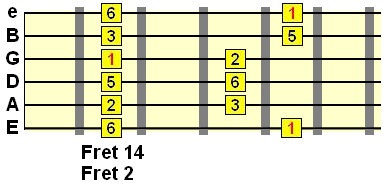 5th position major pentatonic pattern