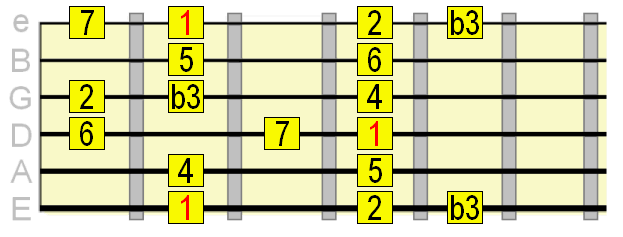 melodic minor scale