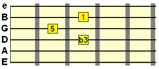 minor chord 1st inversion with D string bass
