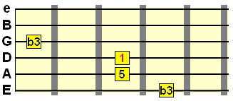 minor chord 1st inversion with E string bass