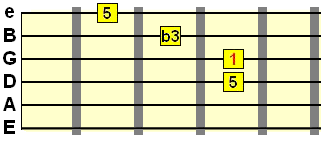 minor chord 2nd inversion with D string bass