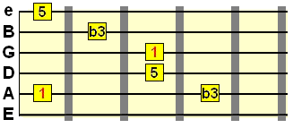 A string root ascending minor arpeggio