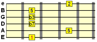 minor 9th guitar chord