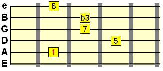 minor major 7th chord shape on the A string
