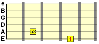 Root b3 minor diad