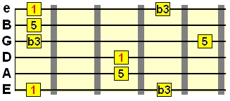 minor arpeggio with E string root