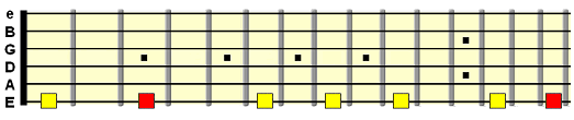 G minor pentatonic across the low E string