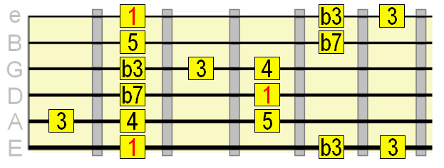 minor pentatonic with major 3rd