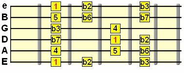 Phrygian mode on guitar