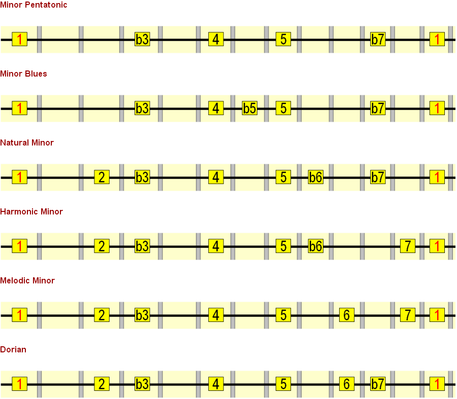 minor single string scale patterns