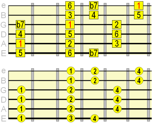 Mixolydian 3 note per string pattern on A string