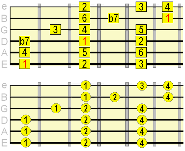 Mixolydian three notes per string pattern on E string