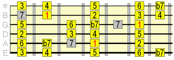 Mixolydian A string root position