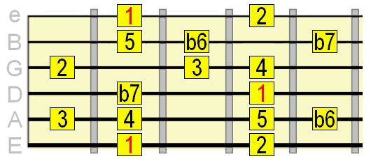 Mixolydian b6 scale