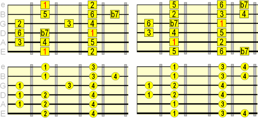 Mixolydian E and A string box patterns