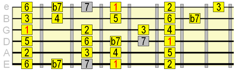 Mixolydian E string root position
