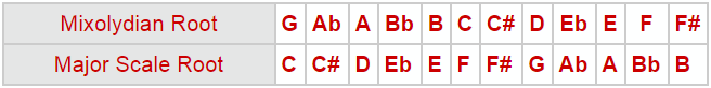 Mixolydian and major scale relative roots