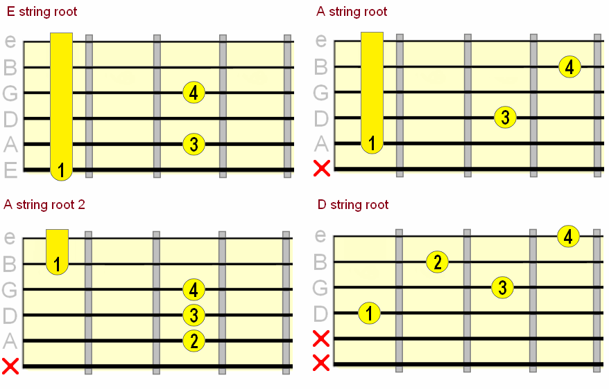 movable 7sus4 guitar chord chart