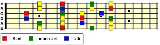 Minor pentatonic pattern spanning 9 frets