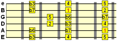 3 notes per string natural minor pattern