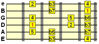 natural minor scale 3rd position