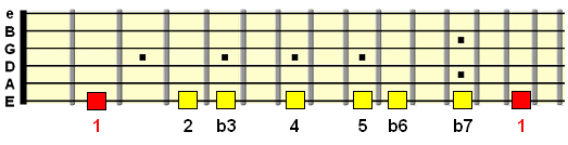 natural minor scale positions on low E string