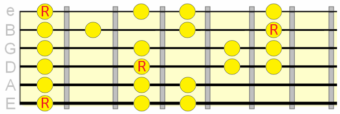 natural minor scale pattern across two positions