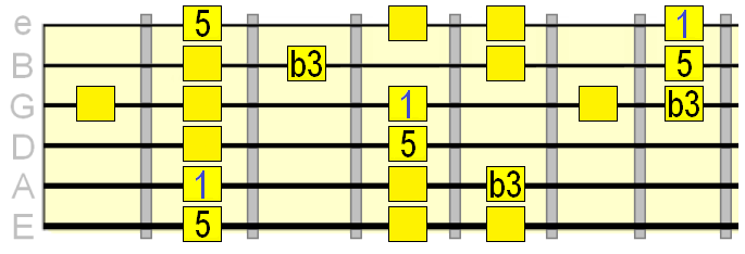 natural minor with iv chord tones