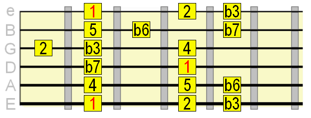 natural minor scale