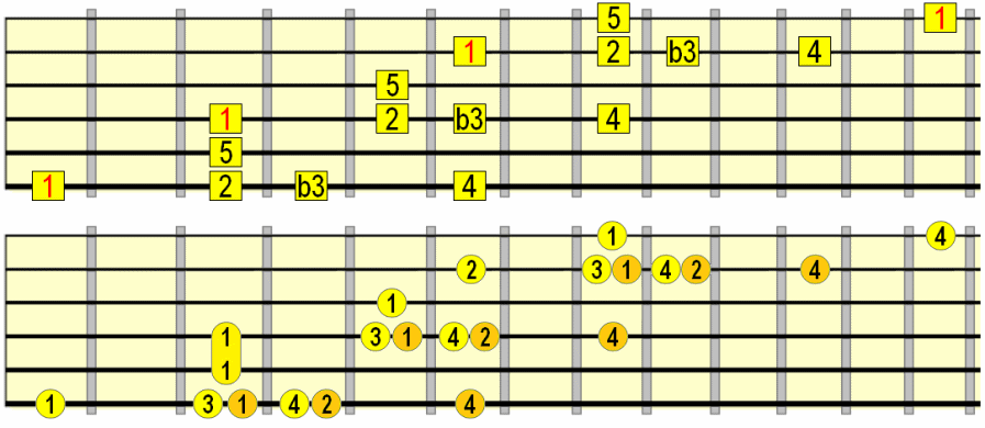 natural minor scale without 6th and 7th